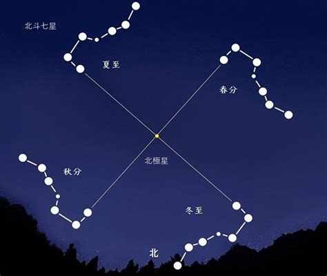 北斗七星季節|北斗七星